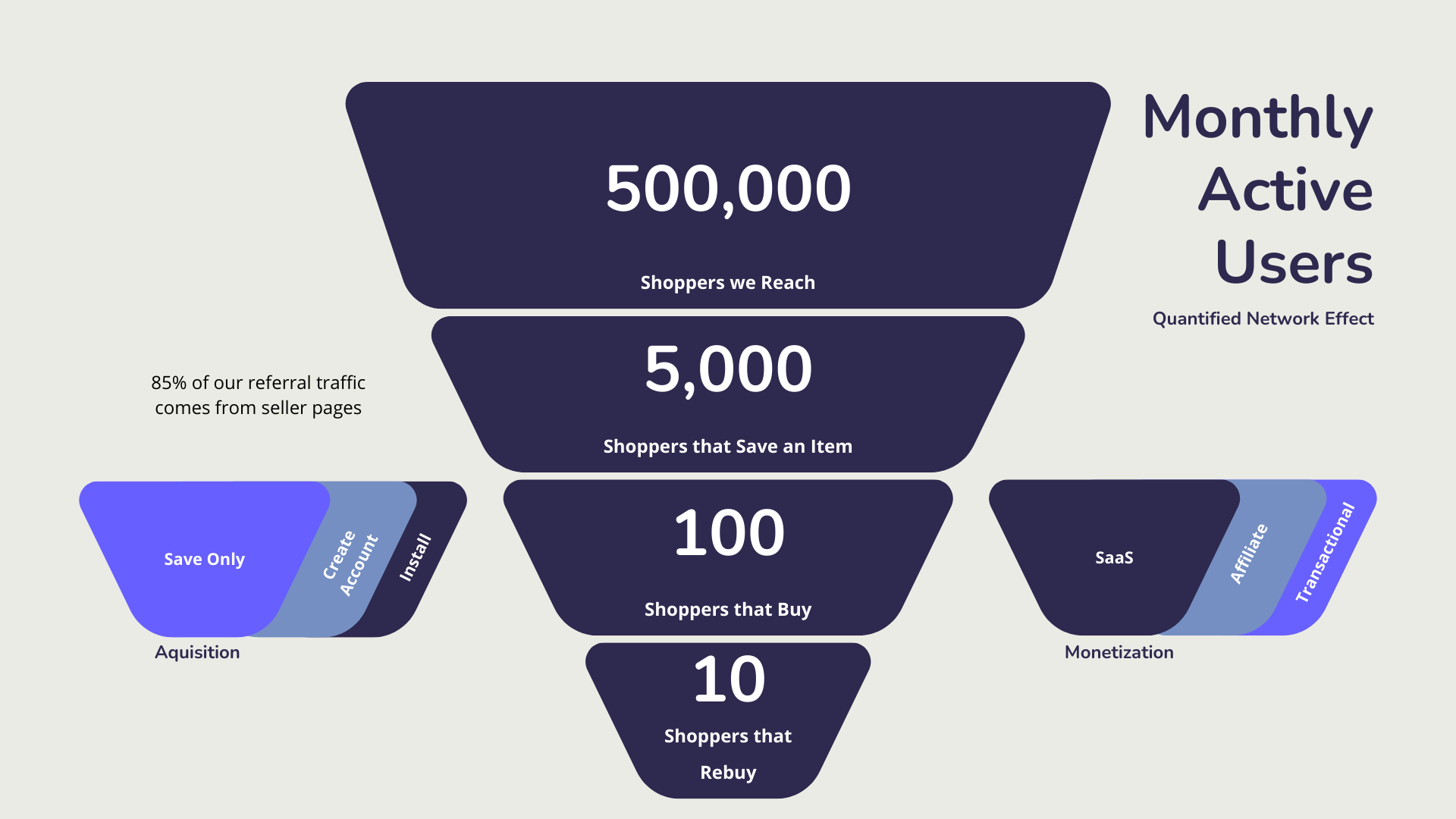 "Monthly Active Users" funnel: 500,000 reached, 5,000 save, 100 buy, 10 rebuy, with acquisition and monetization sides.