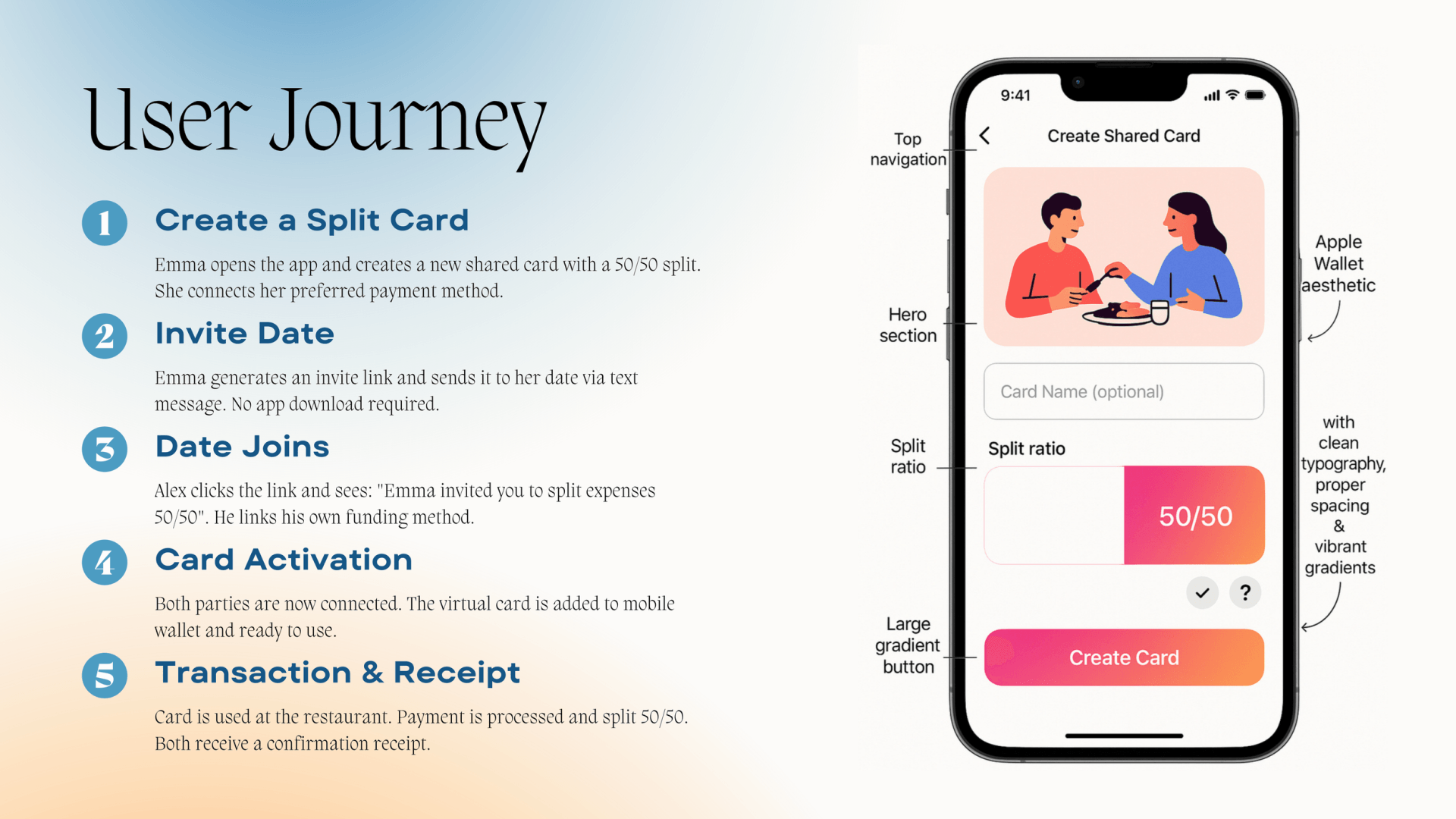 Pitch slide "User Journey" with five numbered steps beside an annotated phone showing a Create Shared Card screen