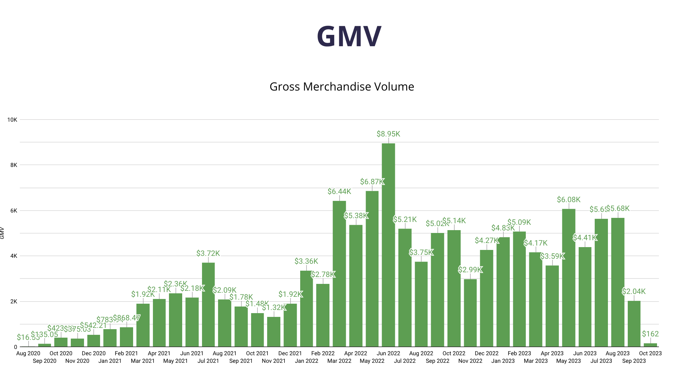 Green bar chart titled GMV / Gross Merchandise Volume, monthly Aug 2020 to Oct 2023, peaking at $8.95K in Jun 2022.