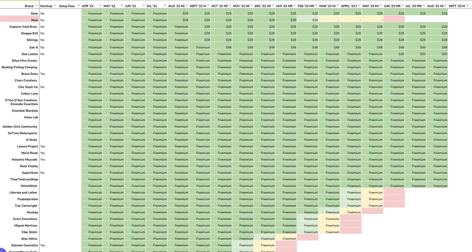 Spreadsheet listing brands by row with monthly columns, cells marked 'Freemium' or dollar amounts like $29 and $49.