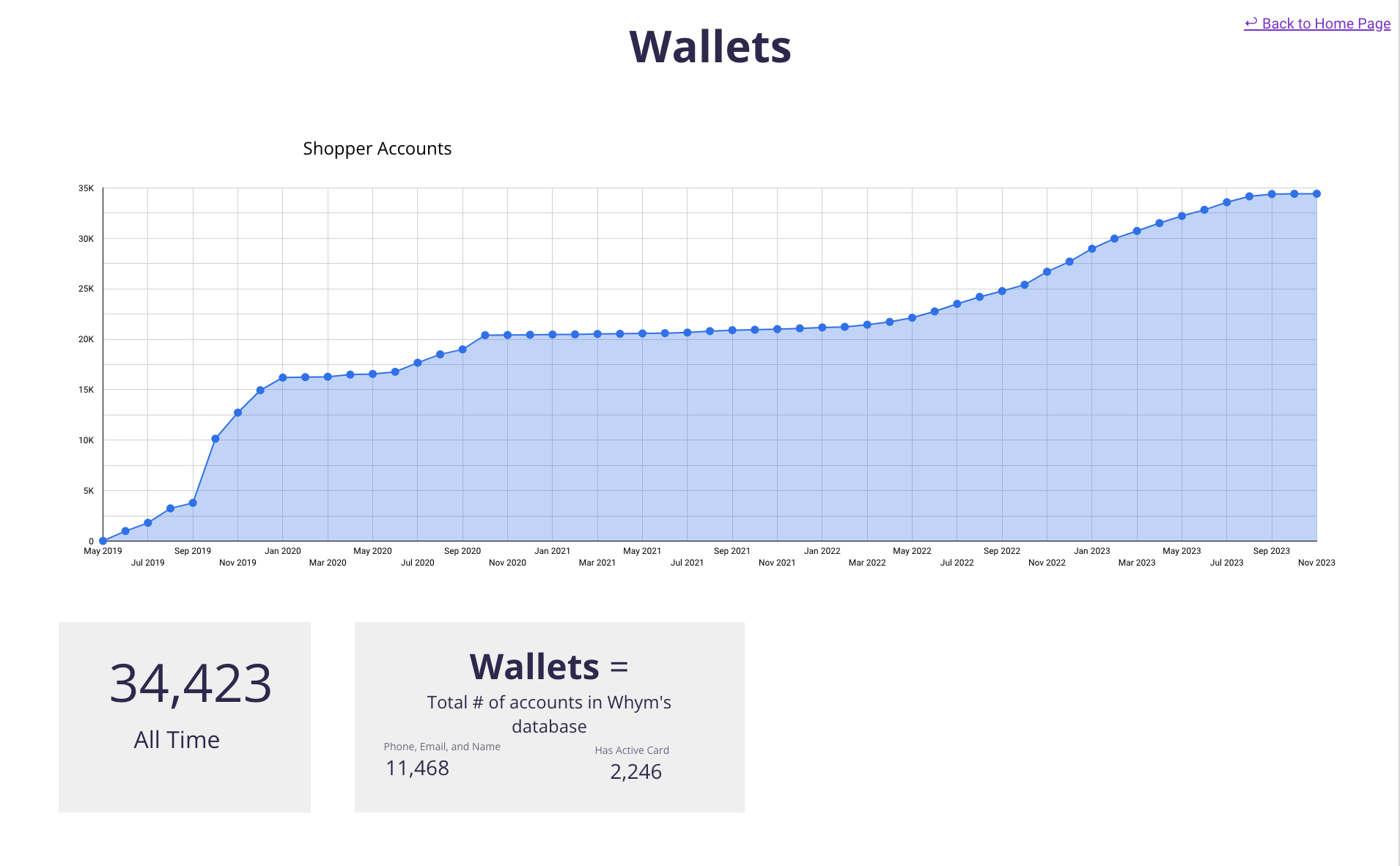 "Wallets" dashboard: line chart of Whym shopper accounts rising to 34,423 all-time, May 2019 to Nov 2023.