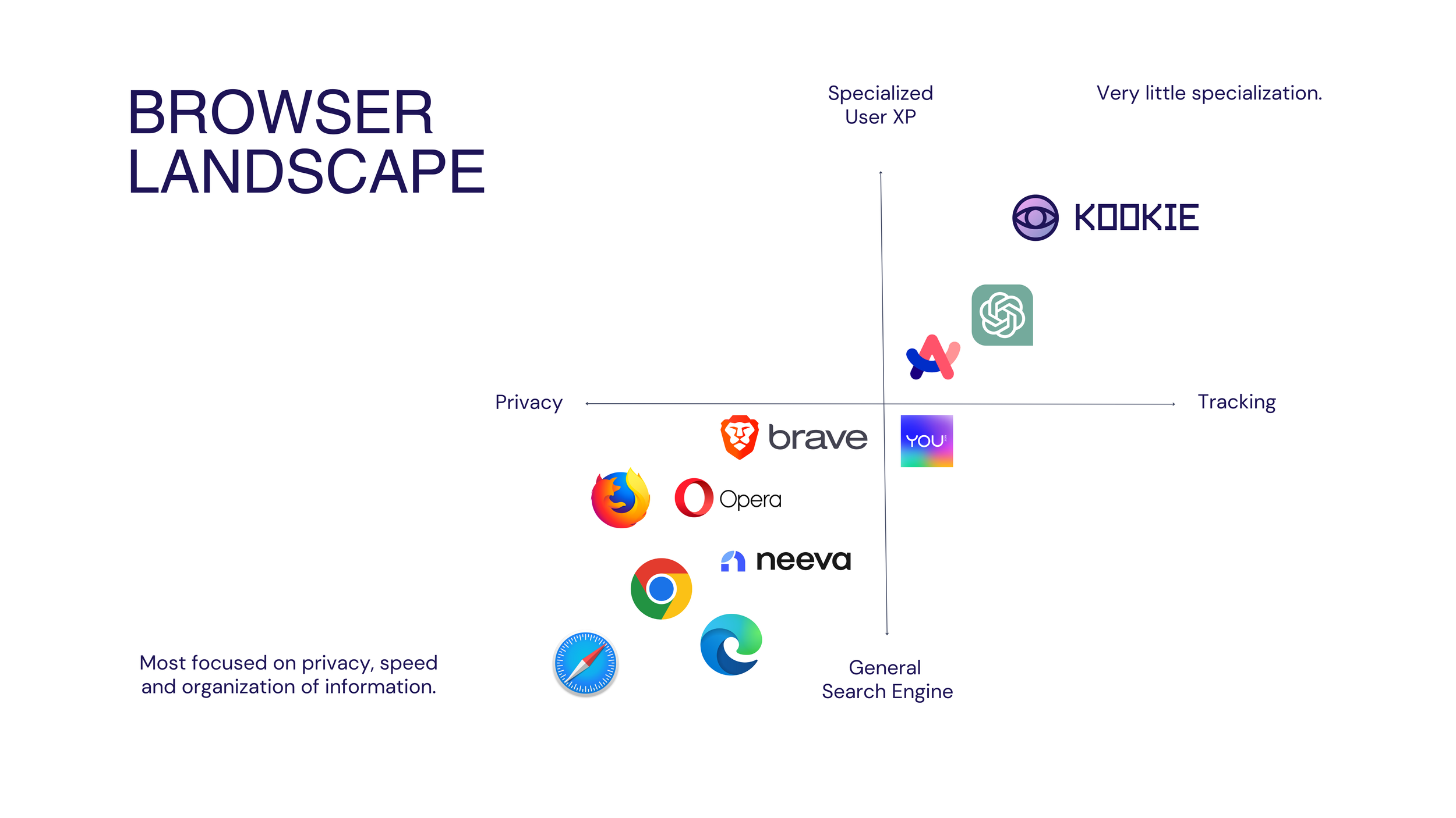 Kookie 'Browser Landscape' 2x2 map plotting Kookie, ChatGPT, Brave, Chrome, Firefox, Safari, Opera and others by privacy vs tracking