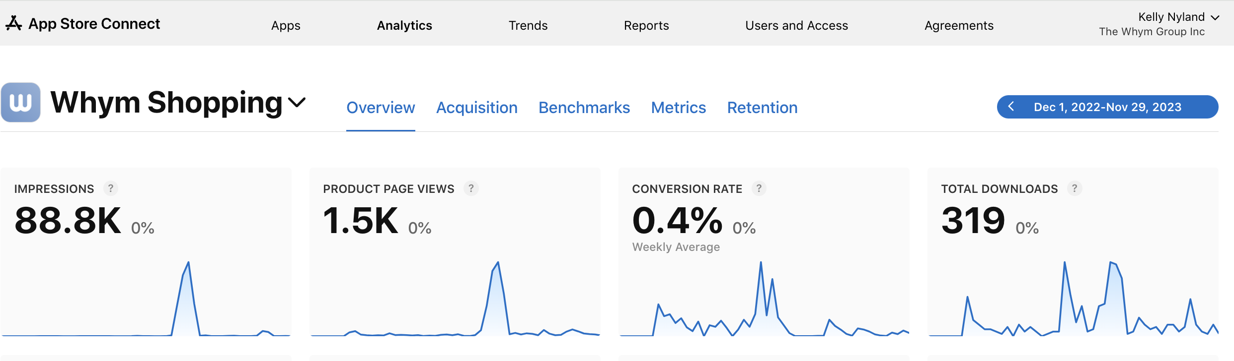 App Store Connect analytics for Whym Shopping: 88.8K impressions, 1.5K page views, 0.4% conversion, 319 downloads.