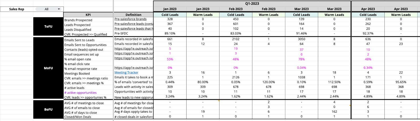 Sales funnel KPI spreadsheet with ToFU/MoFU/BoFU rows and Q1-2023 cold- vs warm-lead columns of prospecting metrics.