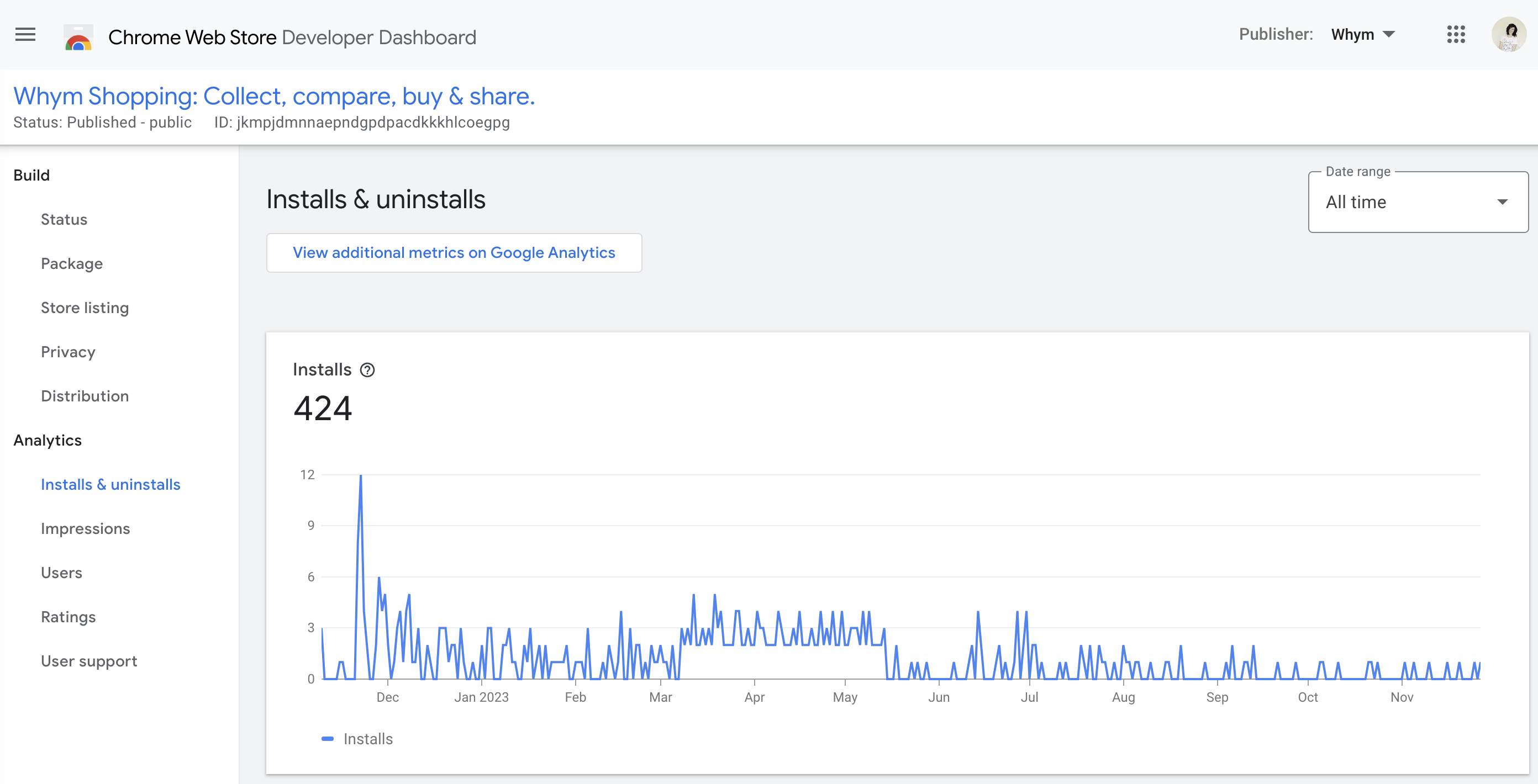Chrome Web Store Developer Dashboard for the "Whym Shopping" extension showing 424 all-time installs.