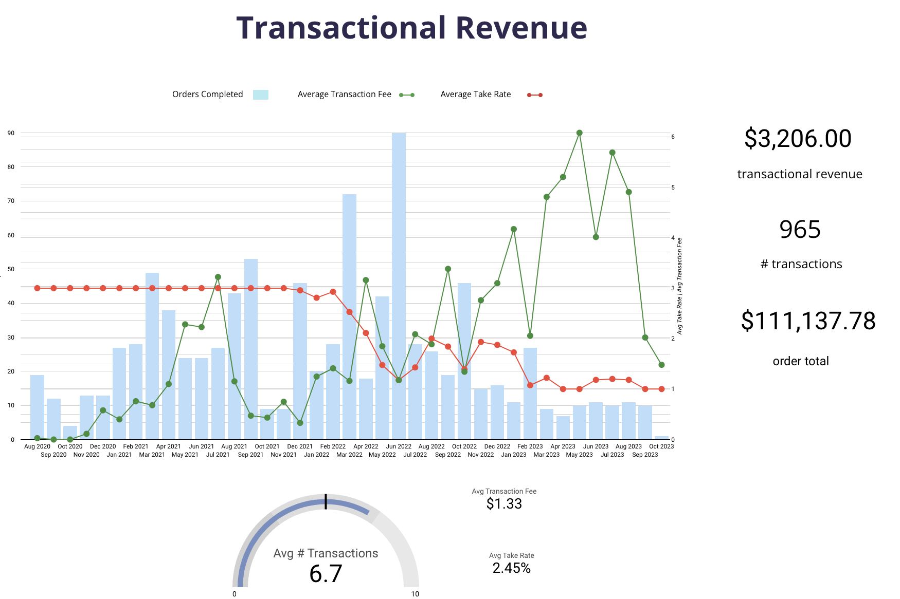 Transactional Revenue dashboard: orders-completed bars with fee and take-rate lines, $3,206 revenue, 965 transactions.