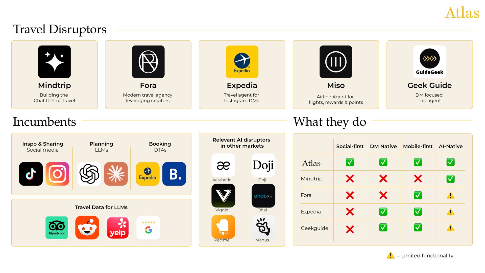 Atlas slide mapping travel disruptors, incumbents, and a feature comparison table of checkmarks and X marks.