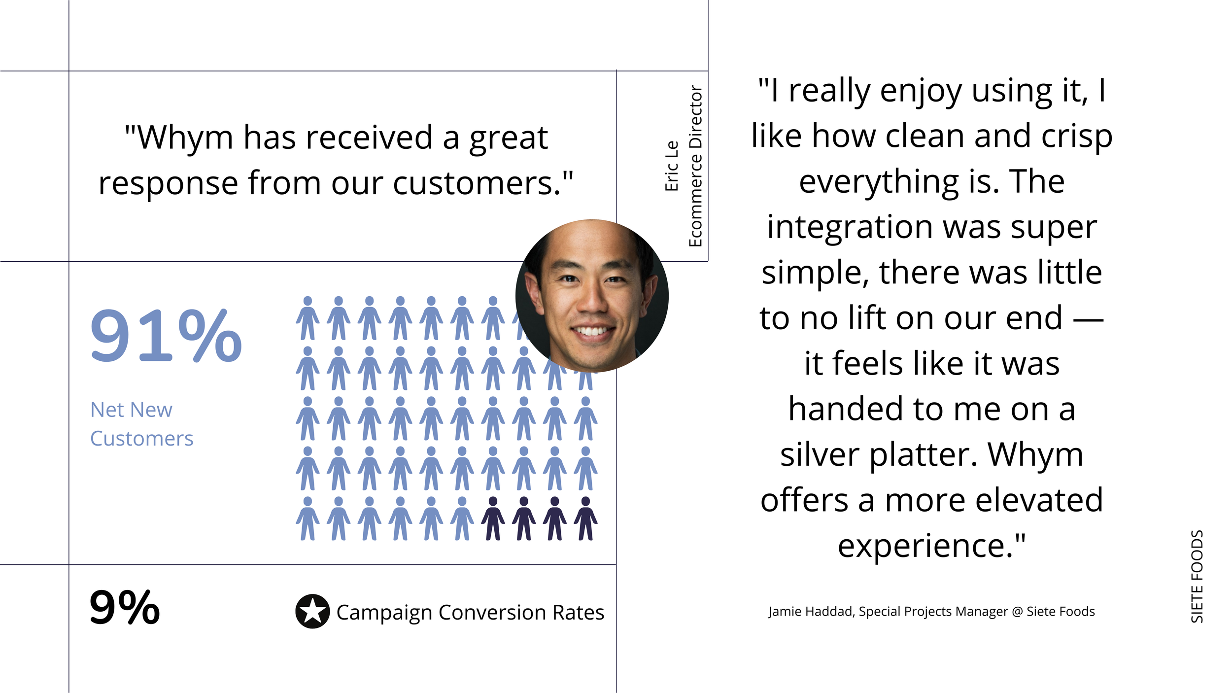 Results slide: '91% Net New Customers', '9% Campaign Conversion Rates', pictogram chart and Siete Foods testimonial quotes