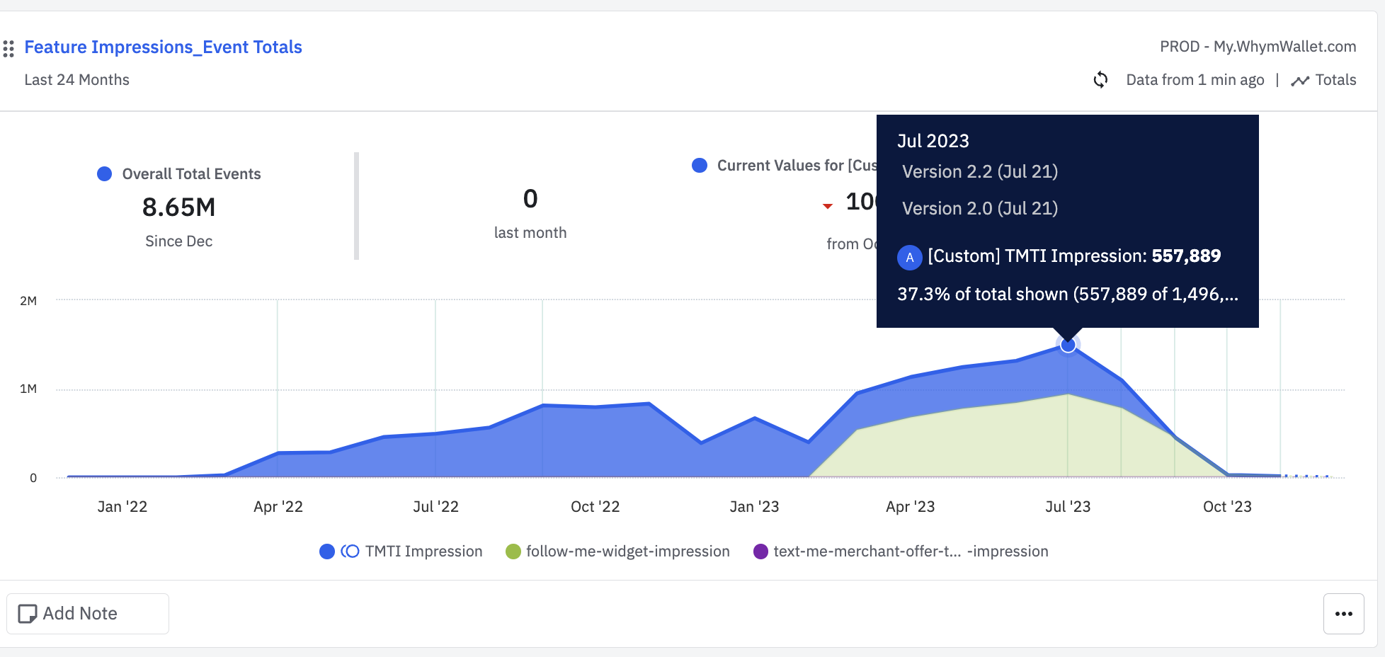 Amplitude "Feature Impressions" dashboard for WhymWallet.com: 8.65M total events and a TMTI-impression area chart.