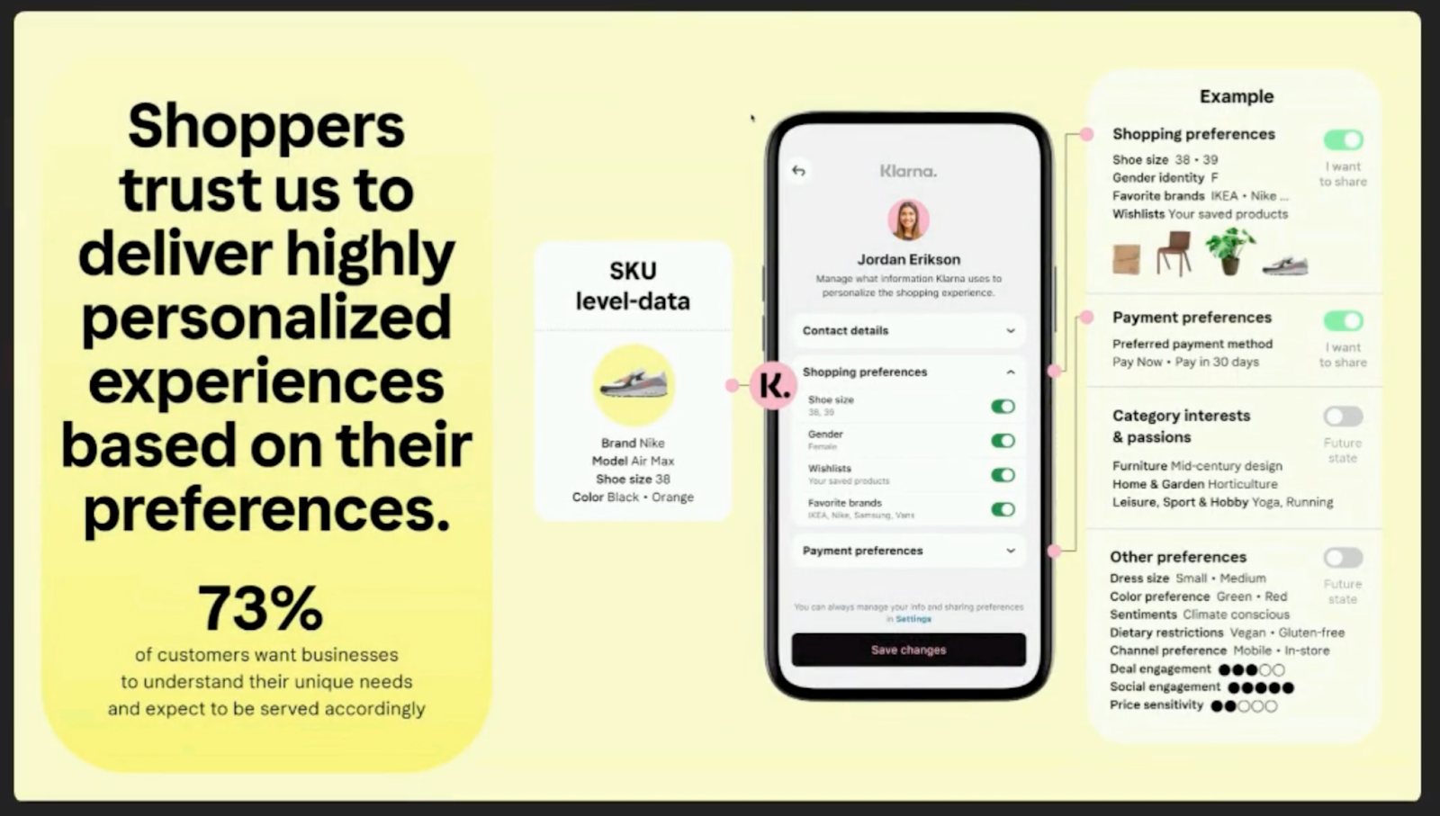 Slide "Shoppers trust us to deliver highly personalized experiences" with a Klarna app preferences mockup and 73% stat.