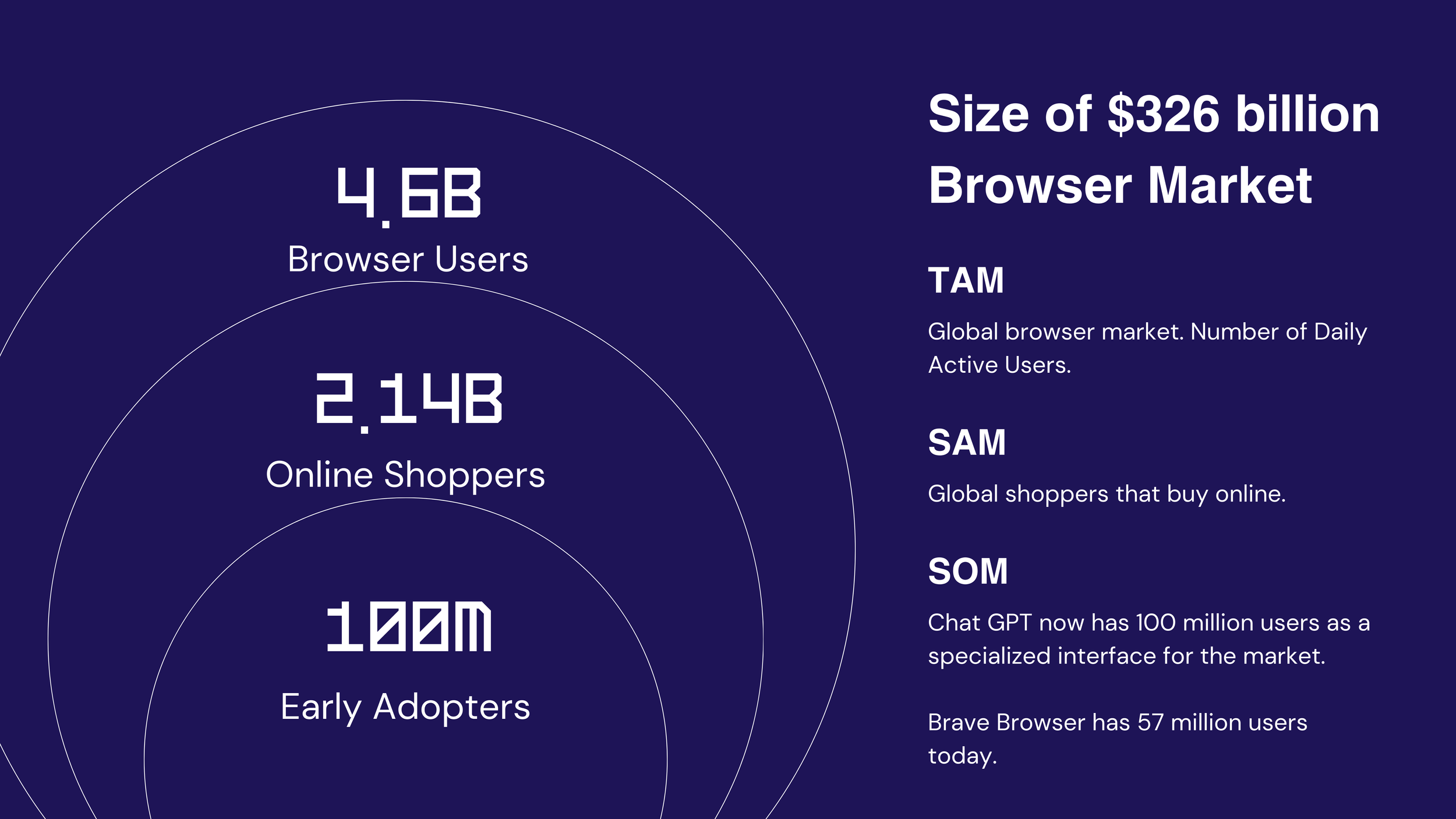 Kookie market-size slide: concentric circles 4.6B browser users, 2.14B online shoppers, 100M early adopters, with TAM/SAM/SOM notes