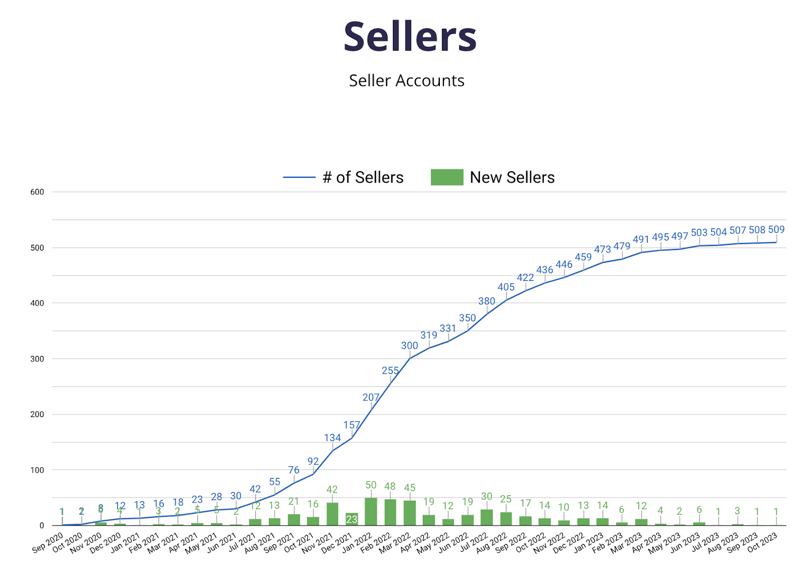 Chart titled Sellers showing a blue cumulative seller line rising to 509 with green monthly new-seller bars, Sep 2020 to Oct 2023