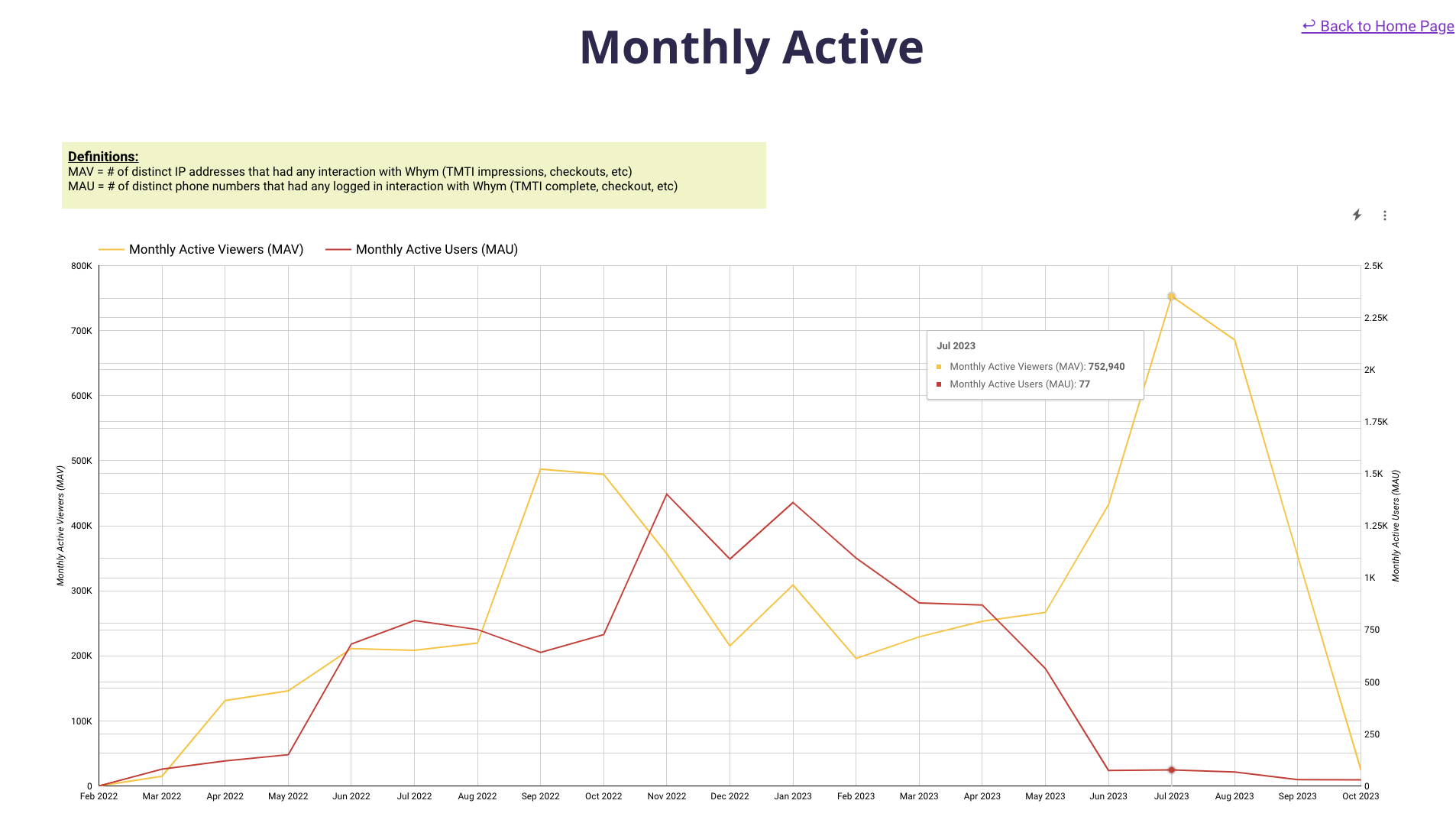 "Monthly Active" line chart comparing Monthly Active Viewers and Monthly Active Users for Whym, Feb 2022 to Oct 2023.