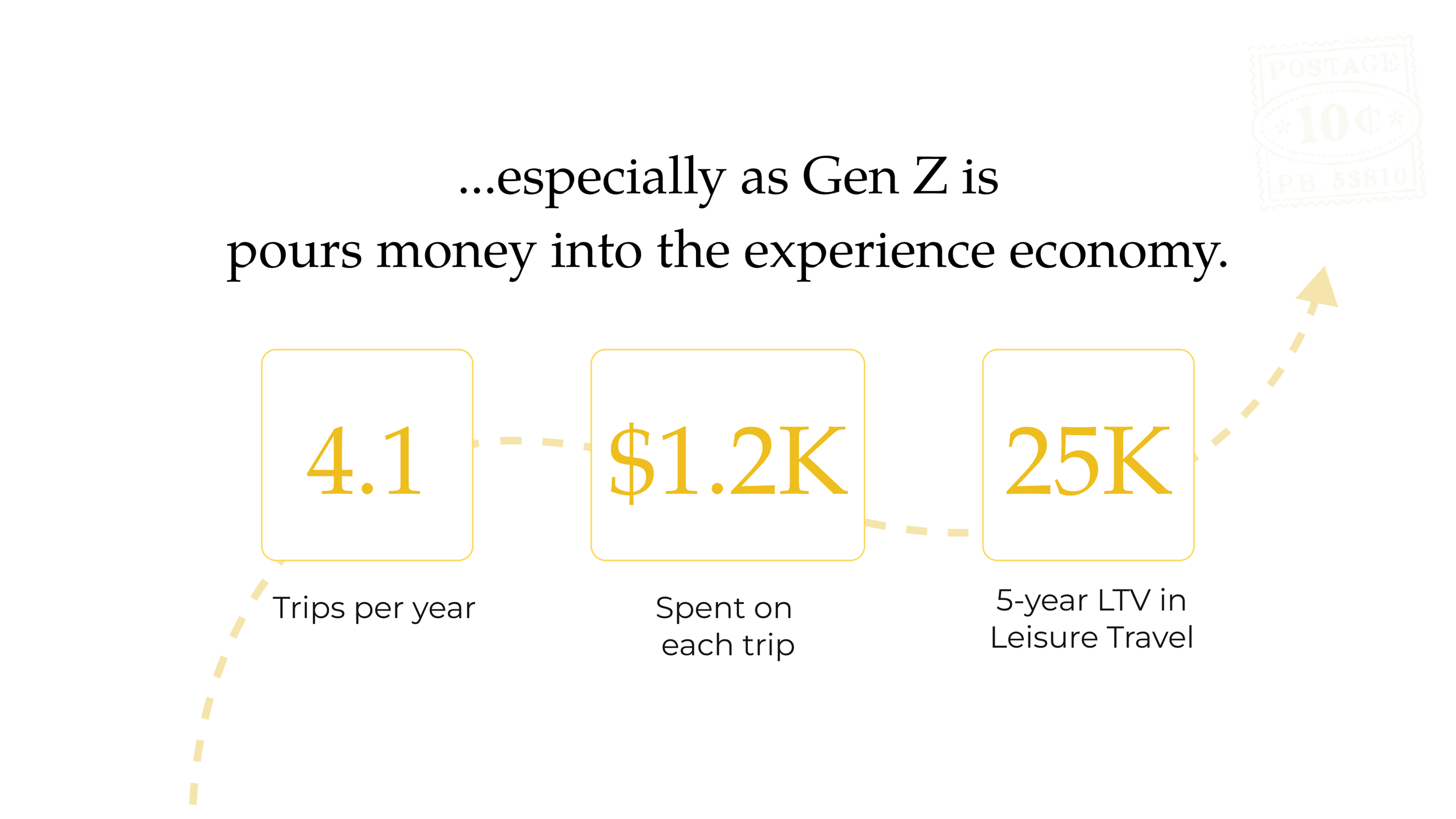 Atlas stats slide: 4.1 trips per year, $1.2K spent each trip, 25K 5-year leisure-travel LTV