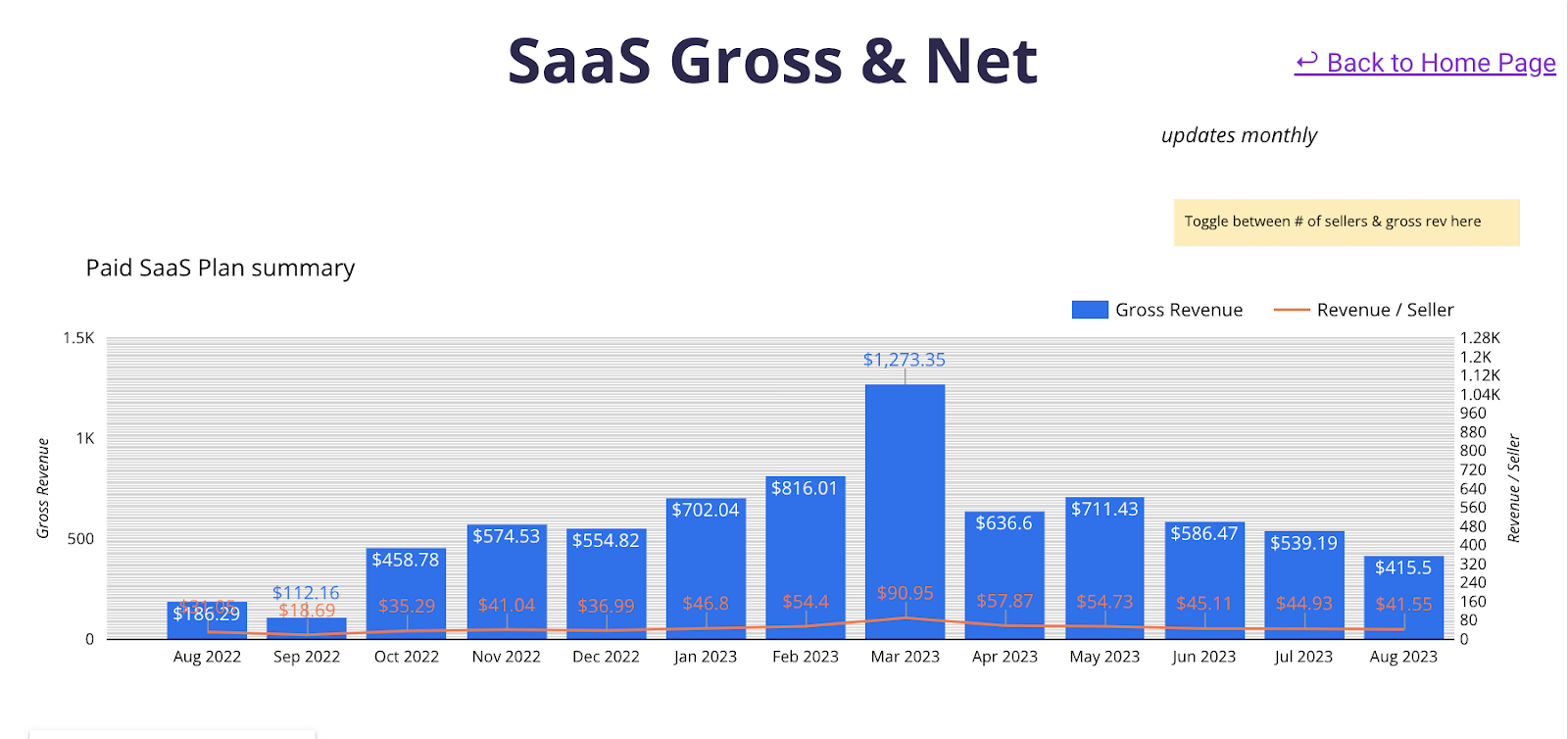 'SaaS Gross & Net' chart of monthly paid-plan gross revenue bars, peaking $1,273 in Mar 2023, and a revenue-per-seller line.