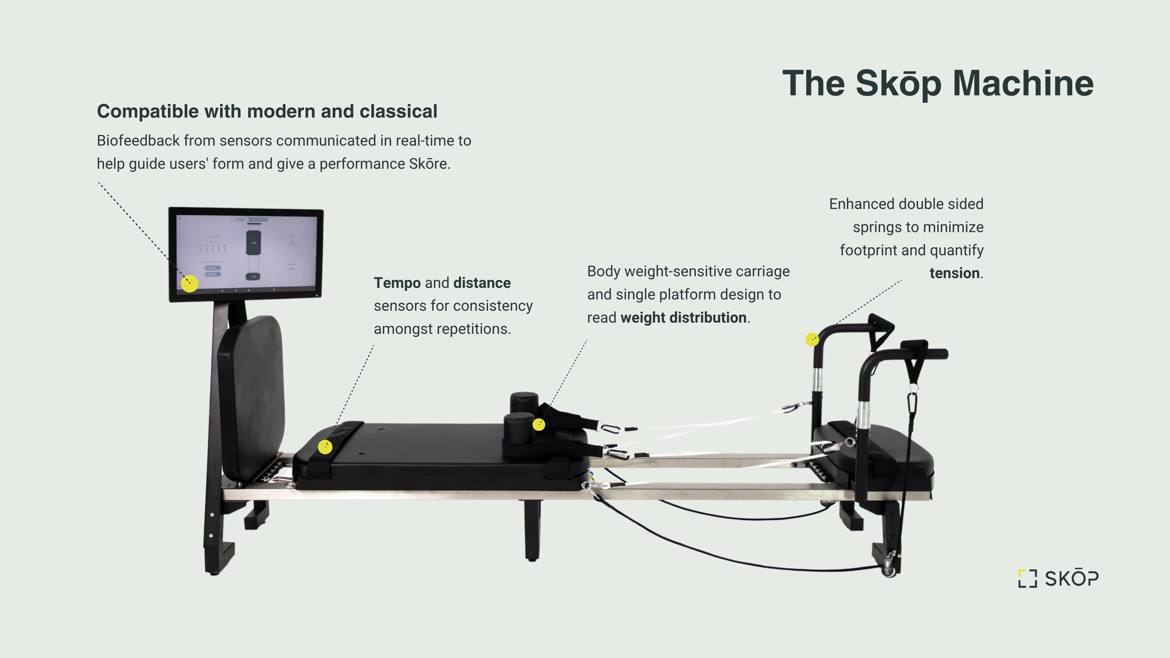 The Skop Machine: black reformer-style Pilates machine with a screen, labeled callouts for sensors, carriage and springs.