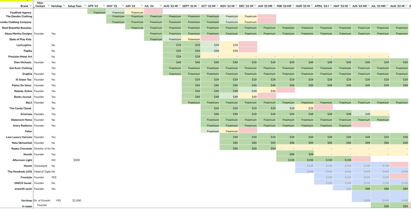 Spreadsheet of brand accounts with monthly subscription tiers: Freemium, $29, $49, $99, $199 from Apr 2022 to Aug 2023.