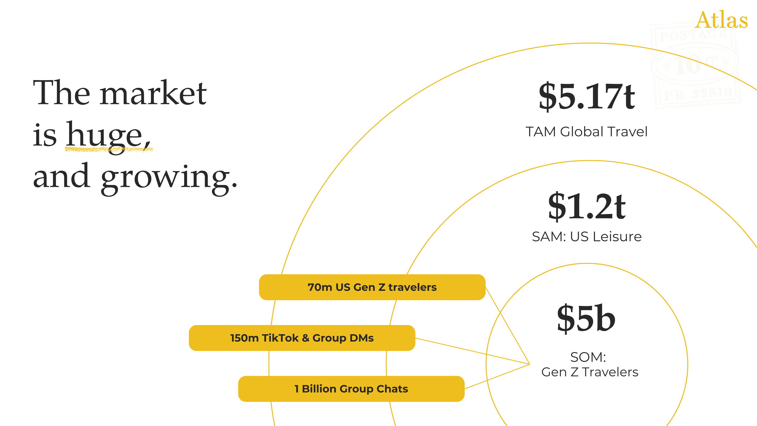 Atlas market-size slide: nested circles for $5.17t TAM, $1.2t SAM, $5b SOM with Gen Z traveler figures