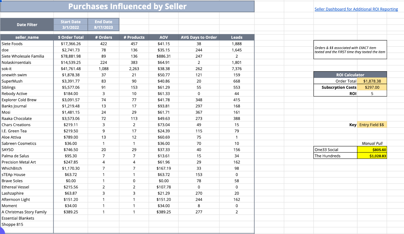 'Purchases Influenced by Seller' spreadsheet: sellers with order totals, orders, AOV, days-to-order, leads and ROI calc.