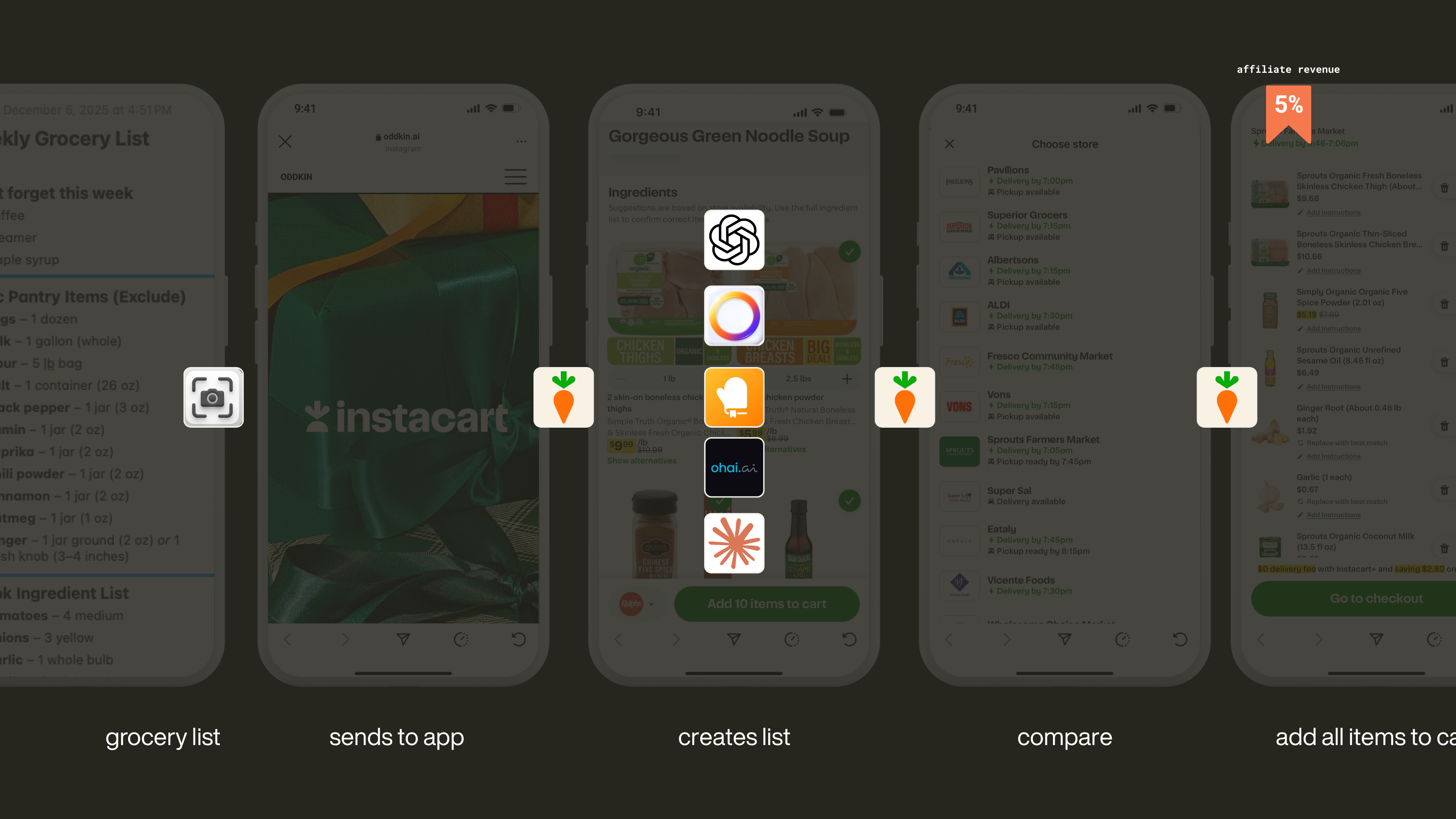 Five dimmed phone screens: grocery list, sends to app, creates list, compare, add all items to cart, flagged 5% affiliate